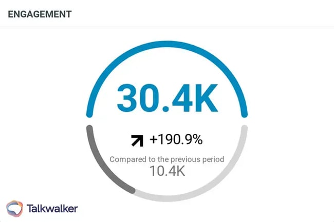 Social media engagement - total engagement widget