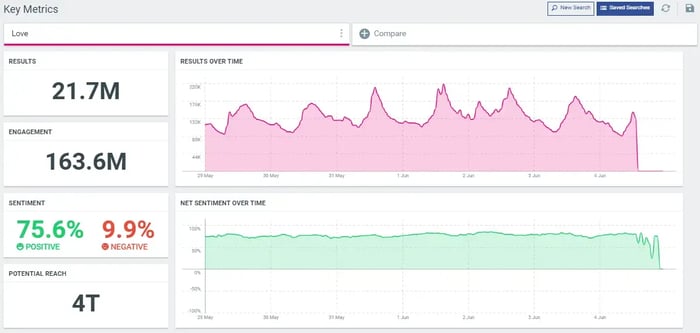 Free Search Key Metrics - Showing mentions over time, net sentiment over time, plus total mentions, engagement and reach