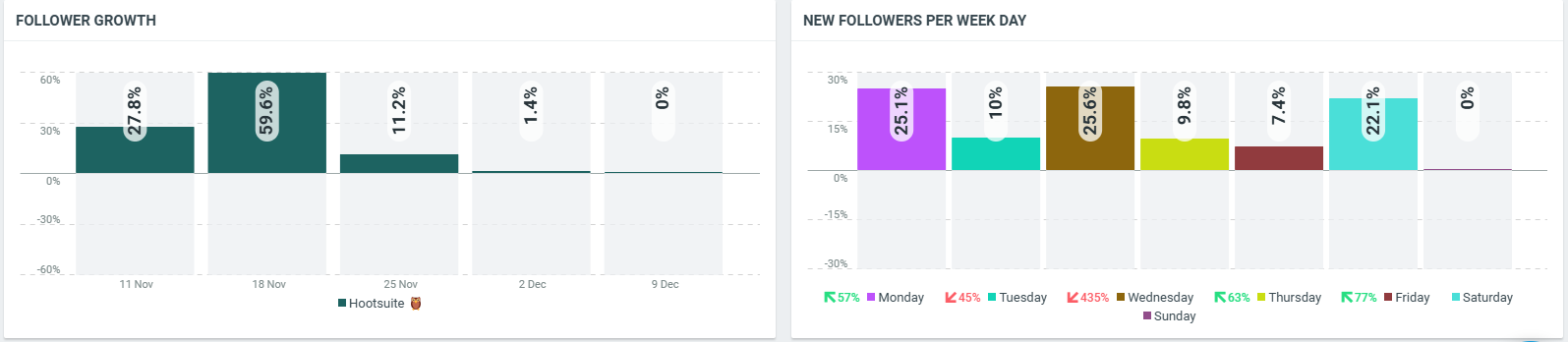 audience growth compared to industry benchmarks