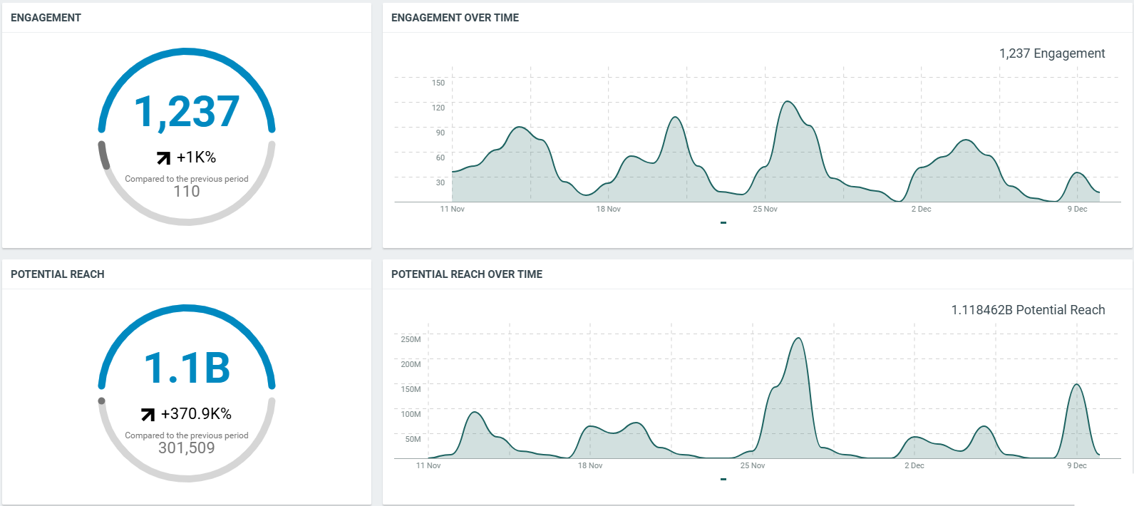 awareness metrics for social media channels