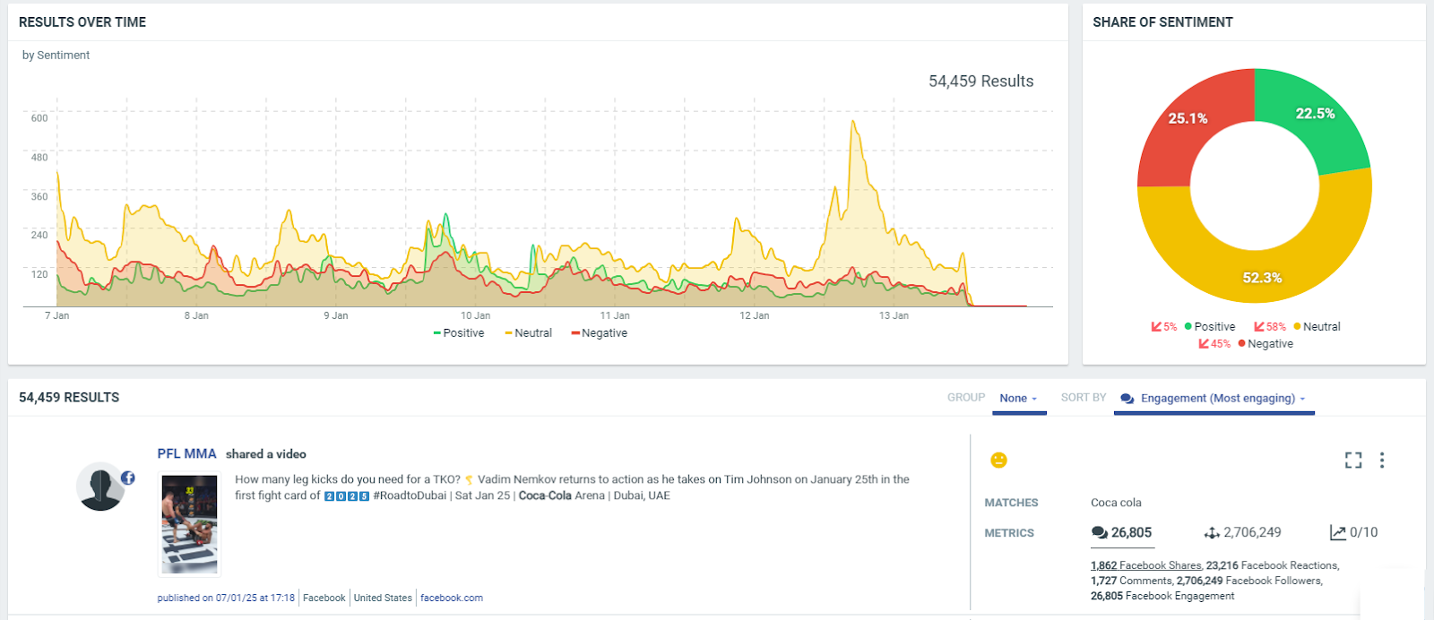 sentiment and mentions in media 