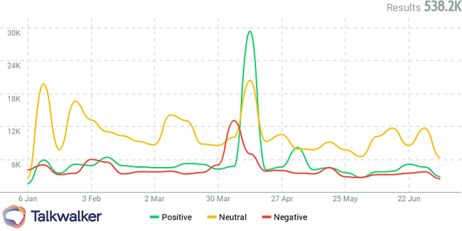 La marca observó un pico en las menciones negativas, reaccionó rápidamente y convirtió lo que podría haber sido una crisis en algo positivo. 