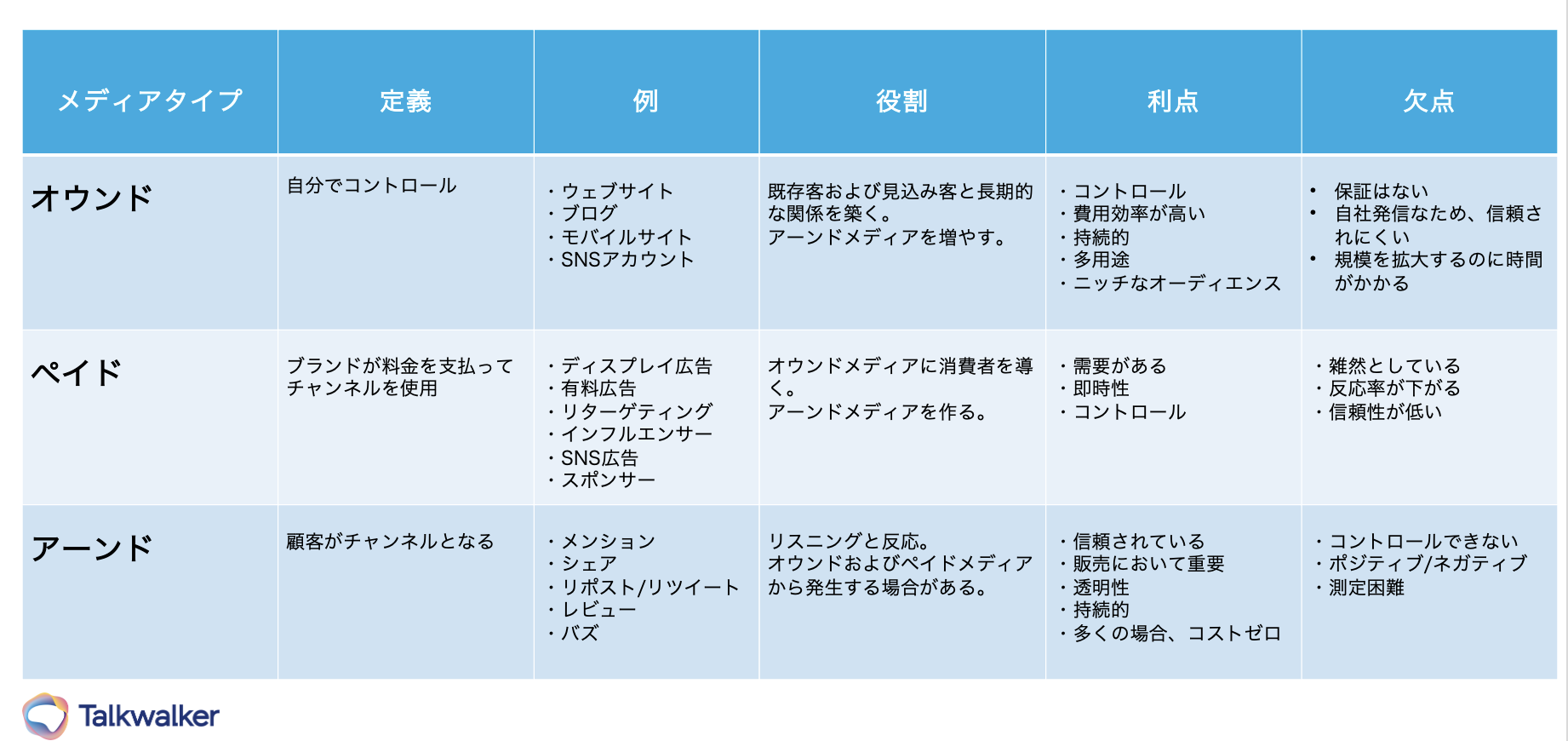 エッセンシャルガイド 】ペイド、アーンド、オウンドメディア