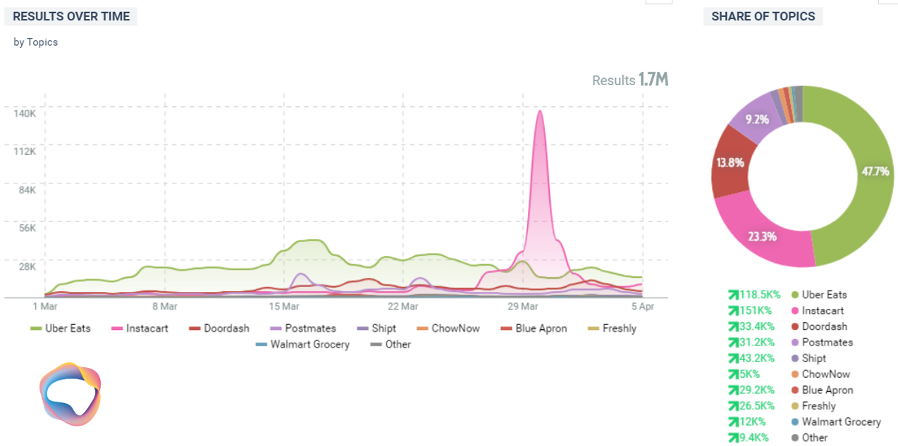 Charted: DoorDash is Dominating the Food Delivery Market