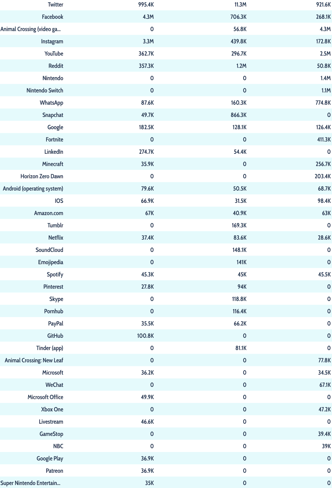 Report: Social media audience trends during the pandemic